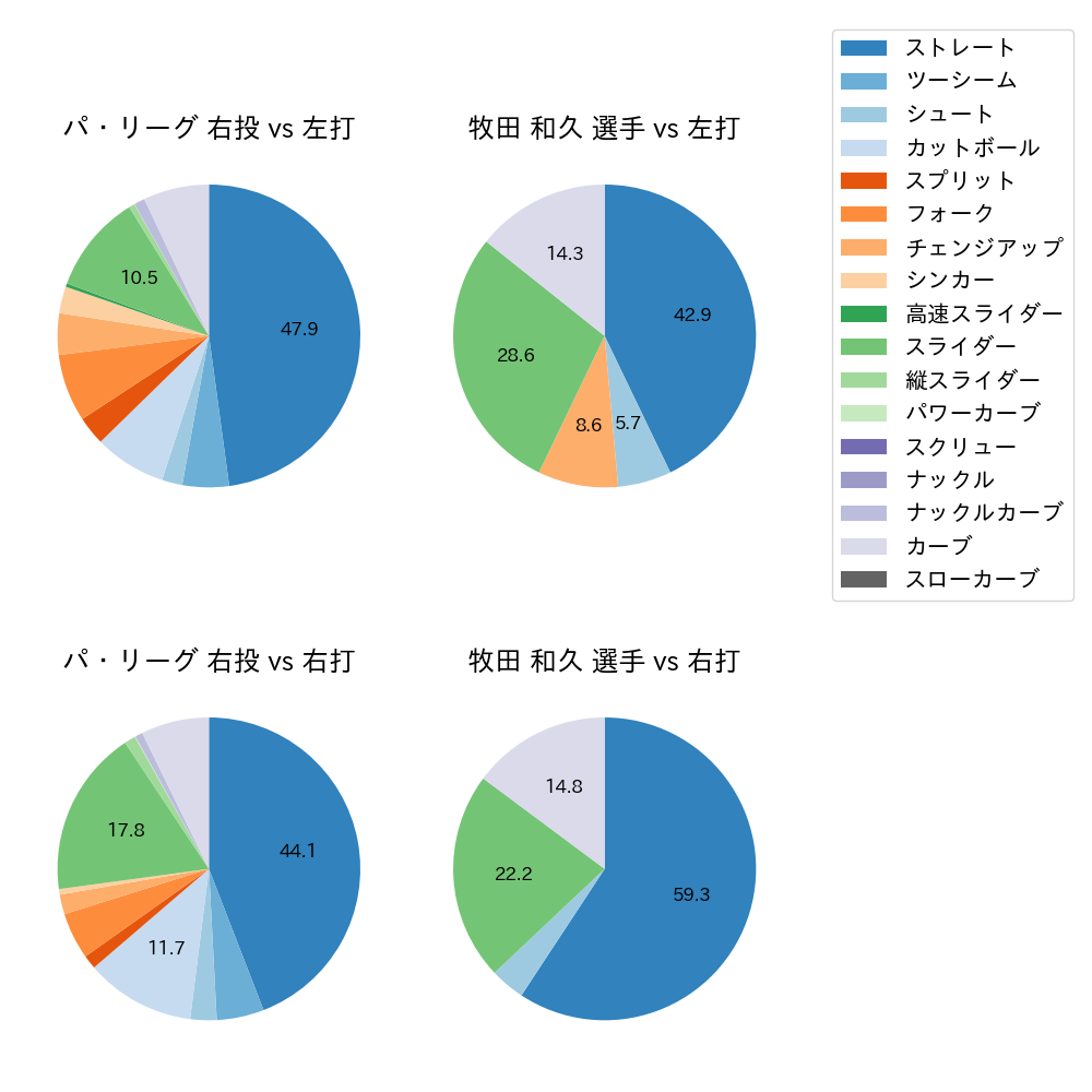 牧田 和久 球種割合(2021年オープン戦)