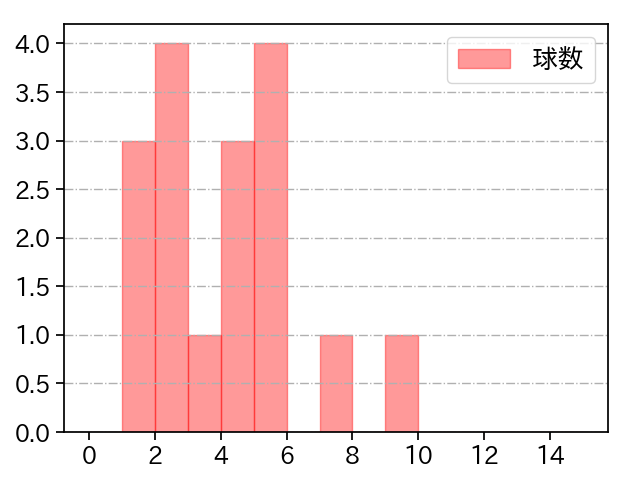 牧田 和久 打者に投じた球数分布(2021年オープン戦)