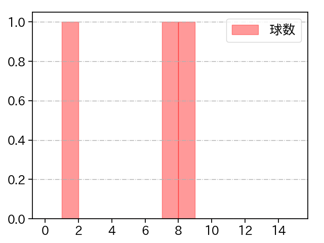 高田 孝一 打者に投じた球数分布(2021年オープン戦)