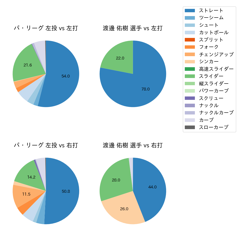 渡邊 佑樹 球種割合(2021年オープン戦)