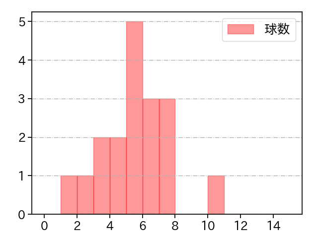 渡邊 佑樹 打者に投じた球数分布(2021年オープン戦)