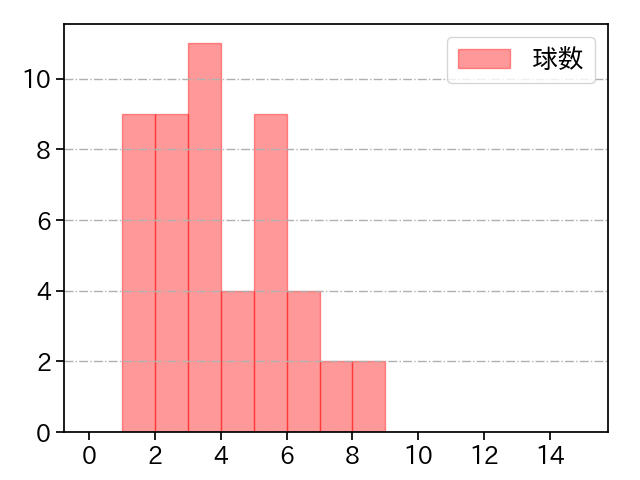 瀧中 瞭太 打者に投じた球数分布(2021年オープン戦)