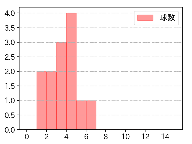 菅原 秀 打者に投じた球数分布(2021年オープン戦)