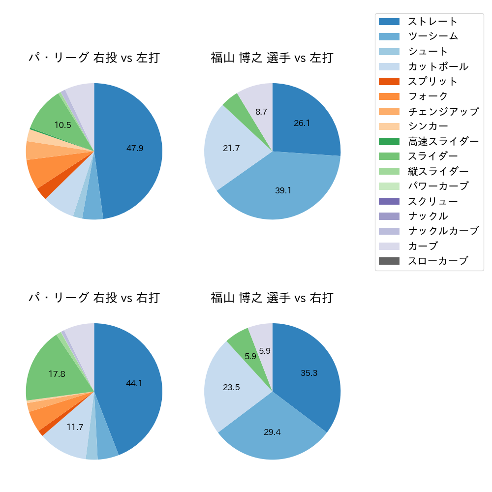 福山 博之 球種割合(2021年オープン戦)