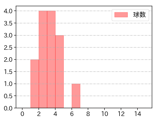 福山 博之 打者に投じた球数分布(2021年オープン戦)