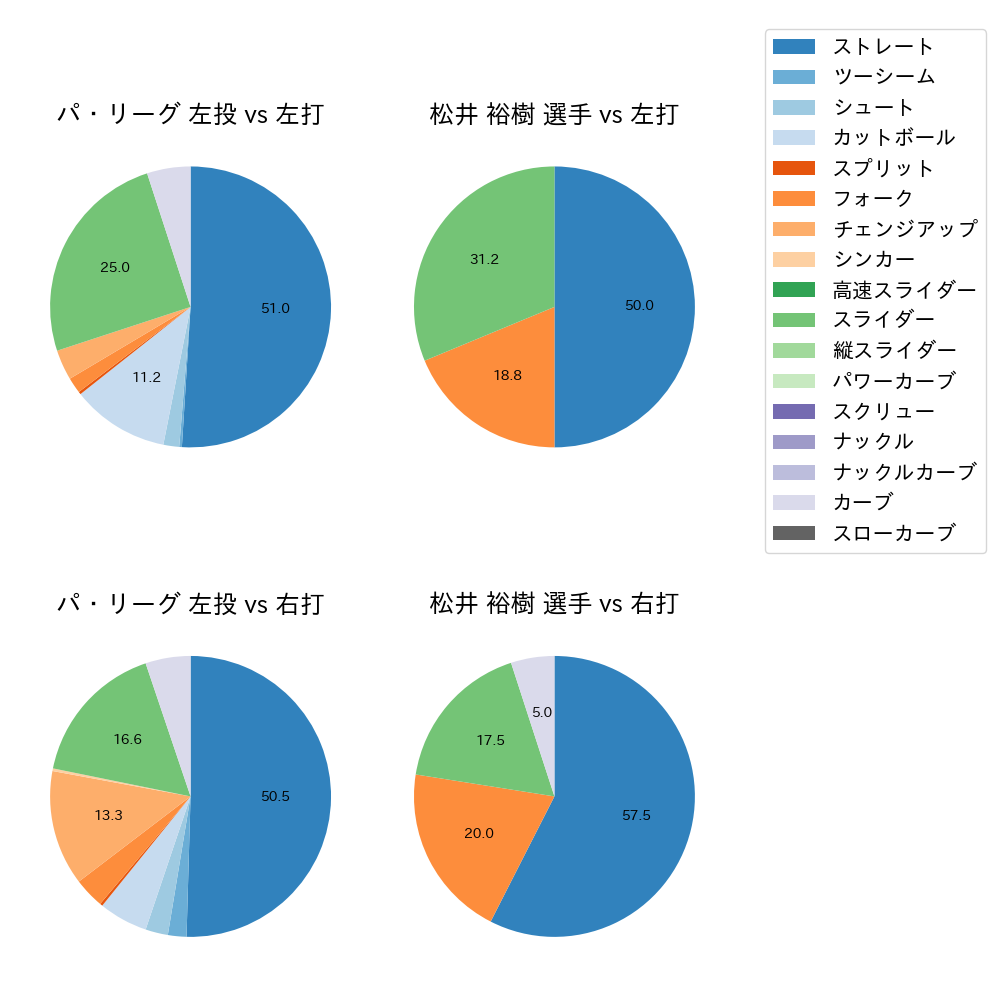 松井 裕樹 球種割合(2022年3月)