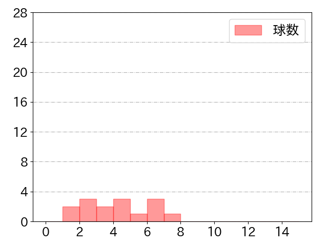 松井 裕樹 打者に投じた球数分布(2022年3月)