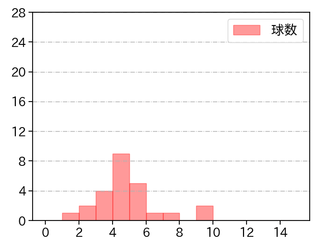 岸 孝之 打者に投じた球数分布(2022年3月)