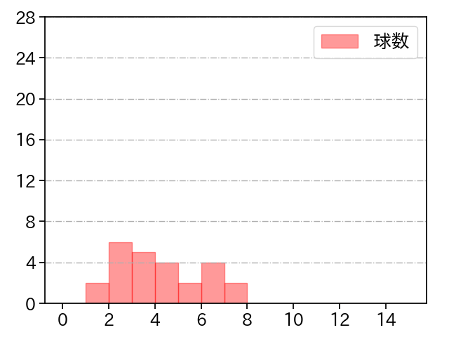 田中 将大 打者に投じた球数分布(2022年3月)