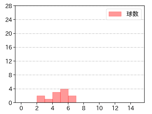 安樂 智大 打者に投じた球数分布(2022年3月)