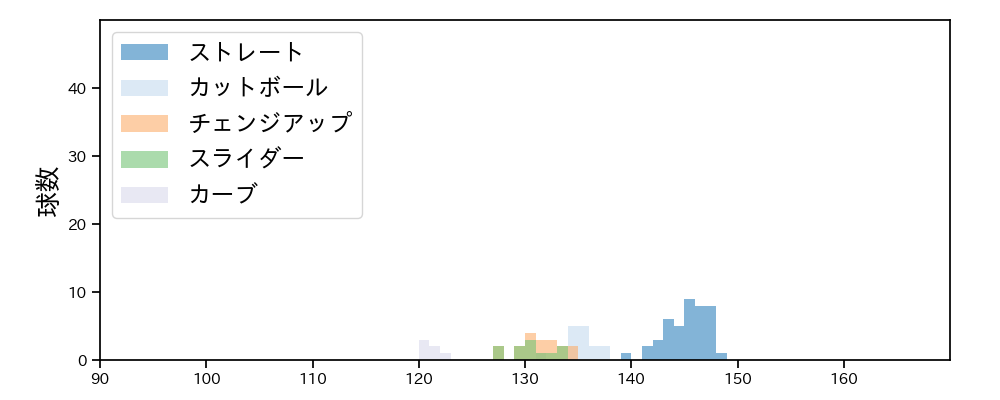 早川 隆久 球種&球速の分布1(2022年3月)