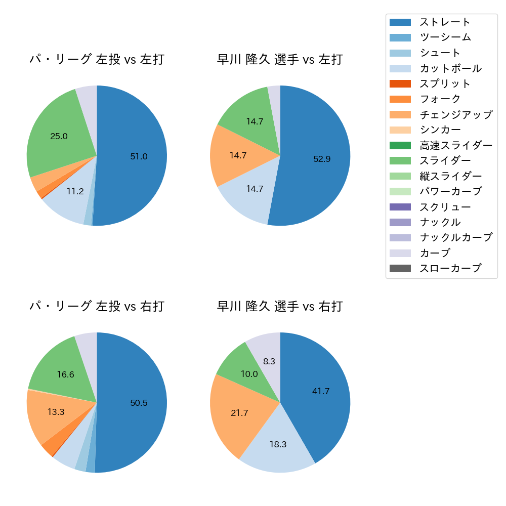 早川 隆久 球種割合(2022年3月)