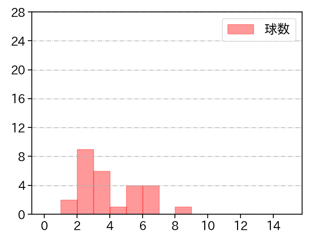 早川 隆久 打者に投じた球数分布(2022年3月)