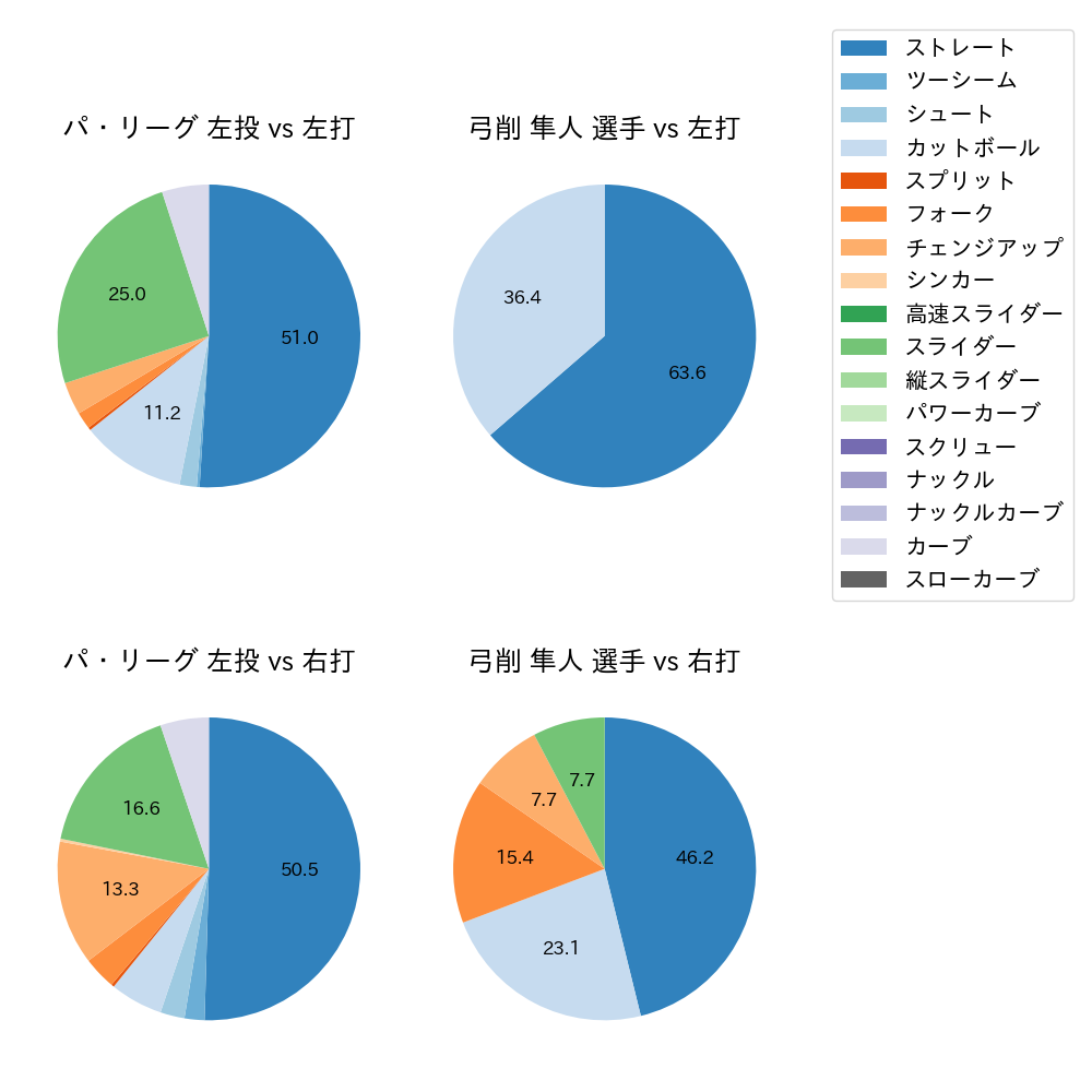 弓削 隼人 球種割合(2022年3月)