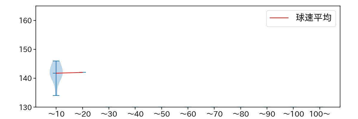 弓削 隼人 球数による球速(ストレート)の推移(2022年3月)