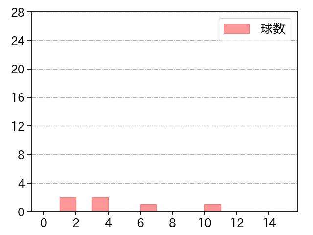 弓削 隼人 打者に投じた球数分布(2022年3月)