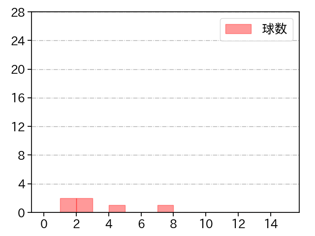 小峯 新陸 打者に投じた球数分布(2022年3月)