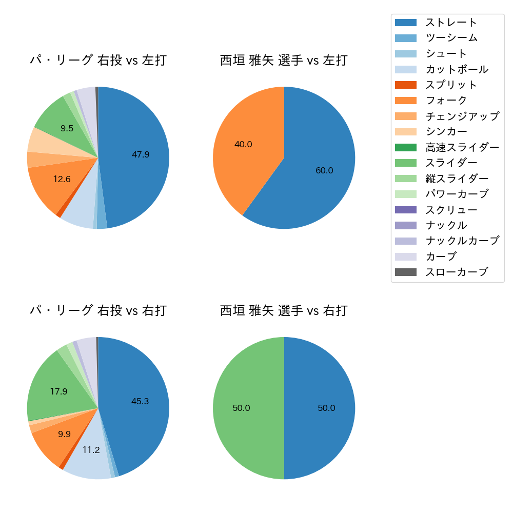 西垣 雅矢 球種割合(2022年3月)