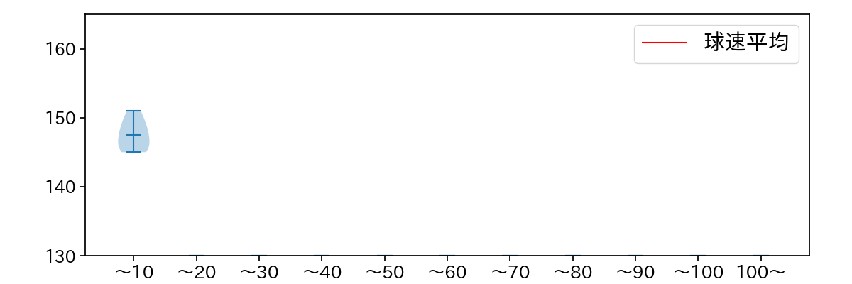 西垣 雅矢 球数による球速(ストレート)の推移(2022年3月)