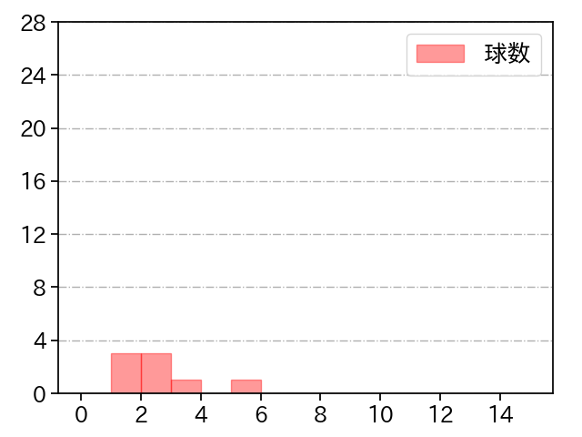 西垣 雅矢 打者に投じた球数分布(2022年3月)