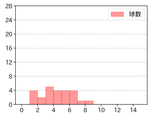 瀧中 瞭太 打者に投じた球数分布(2022年3月)