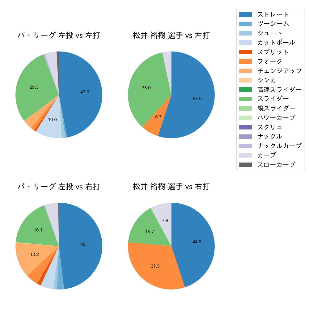 松井 裕樹 球種割合(2022年4月)