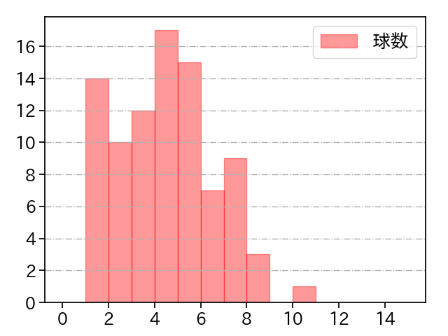 涌井 秀章 打者に投じた球数分布(2022年4月)