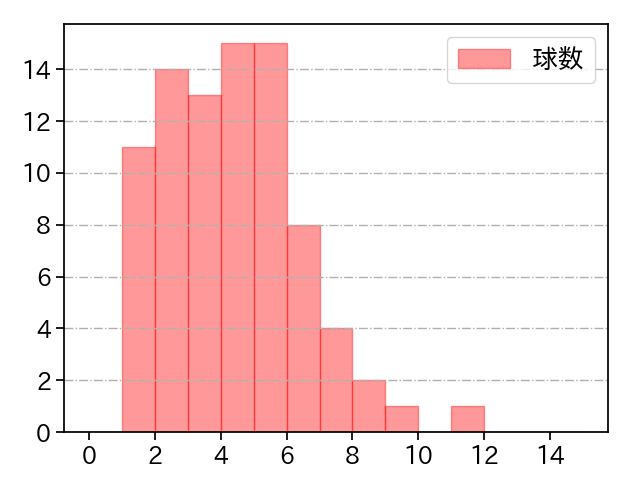 田中 将大 打者に投じた球数分布(2022年4月)