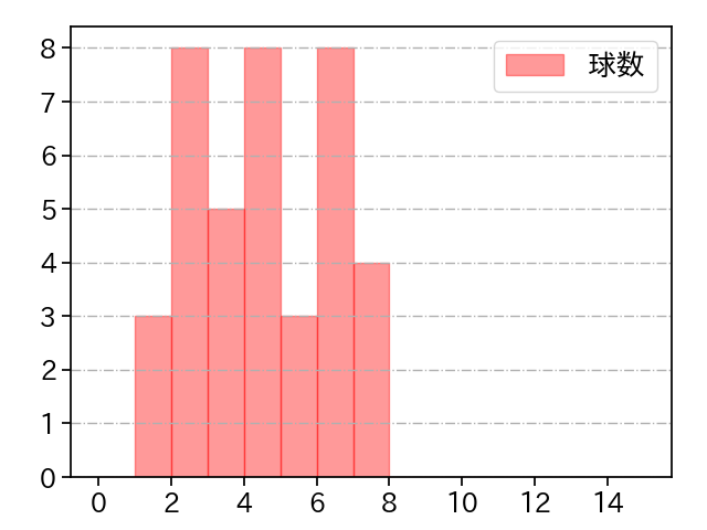 安樂 智大 打者に投じた球数分布(2022年4月)