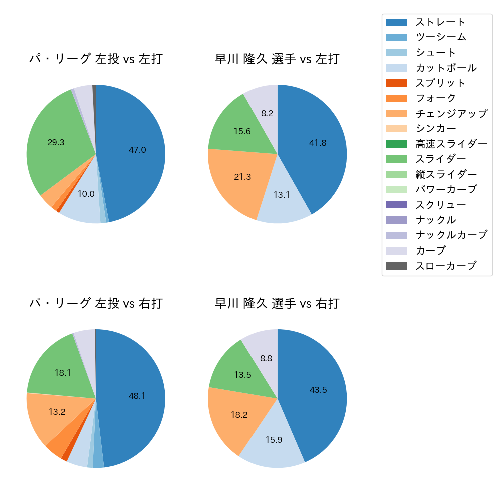 早川 隆久 球種割合(2022年4月)