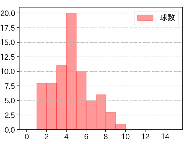 早川 隆久 打者に投じた球数分布(2022年4月)