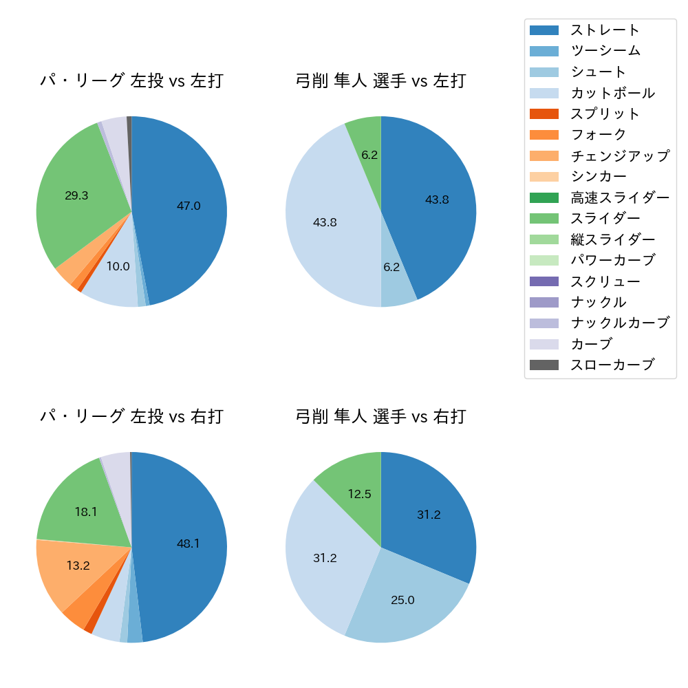 弓削 隼人 球種割合(2022年4月)