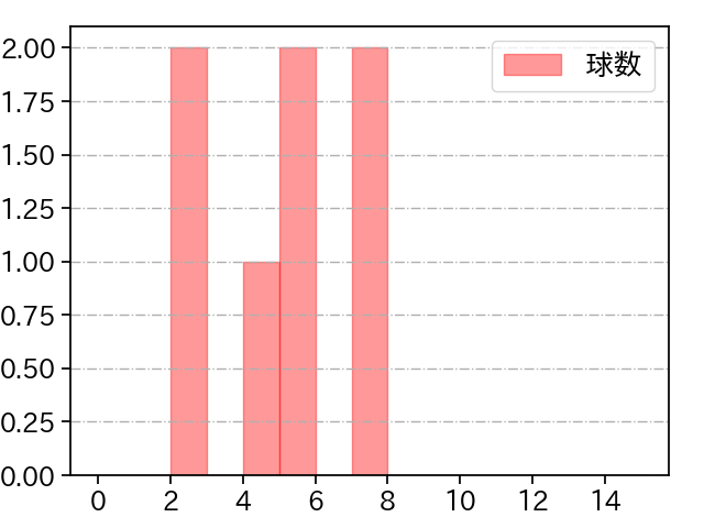 弓削 隼人 打者に投じた球数分布(2022年4月)