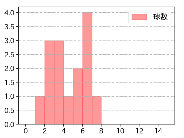 高田 孝一 打者に投じた球数分布(2022年4月)