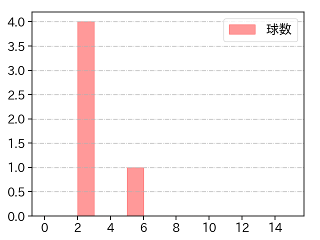 小峯 新陸 打者に投じた球数分布(2022年4月)