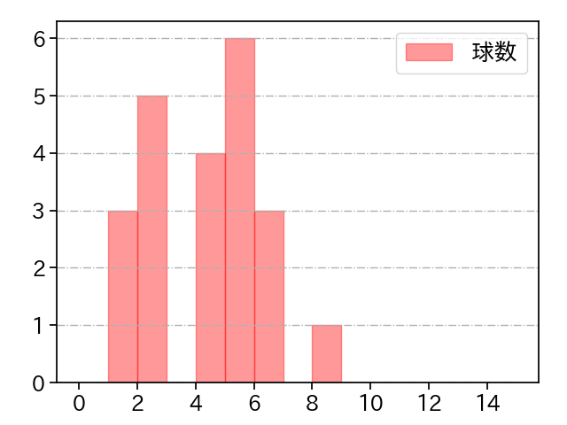 ブセニッツ 打者に投じた球数分布(2022年4月)