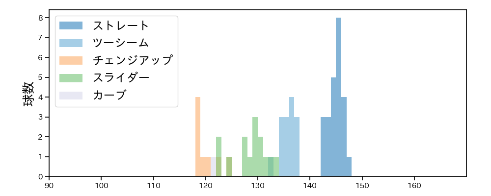 藤井 聖 球種&球速の分布1(2022年4月)