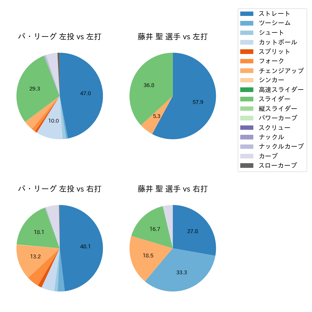 藤井 聖 球種割合(2022年4月)