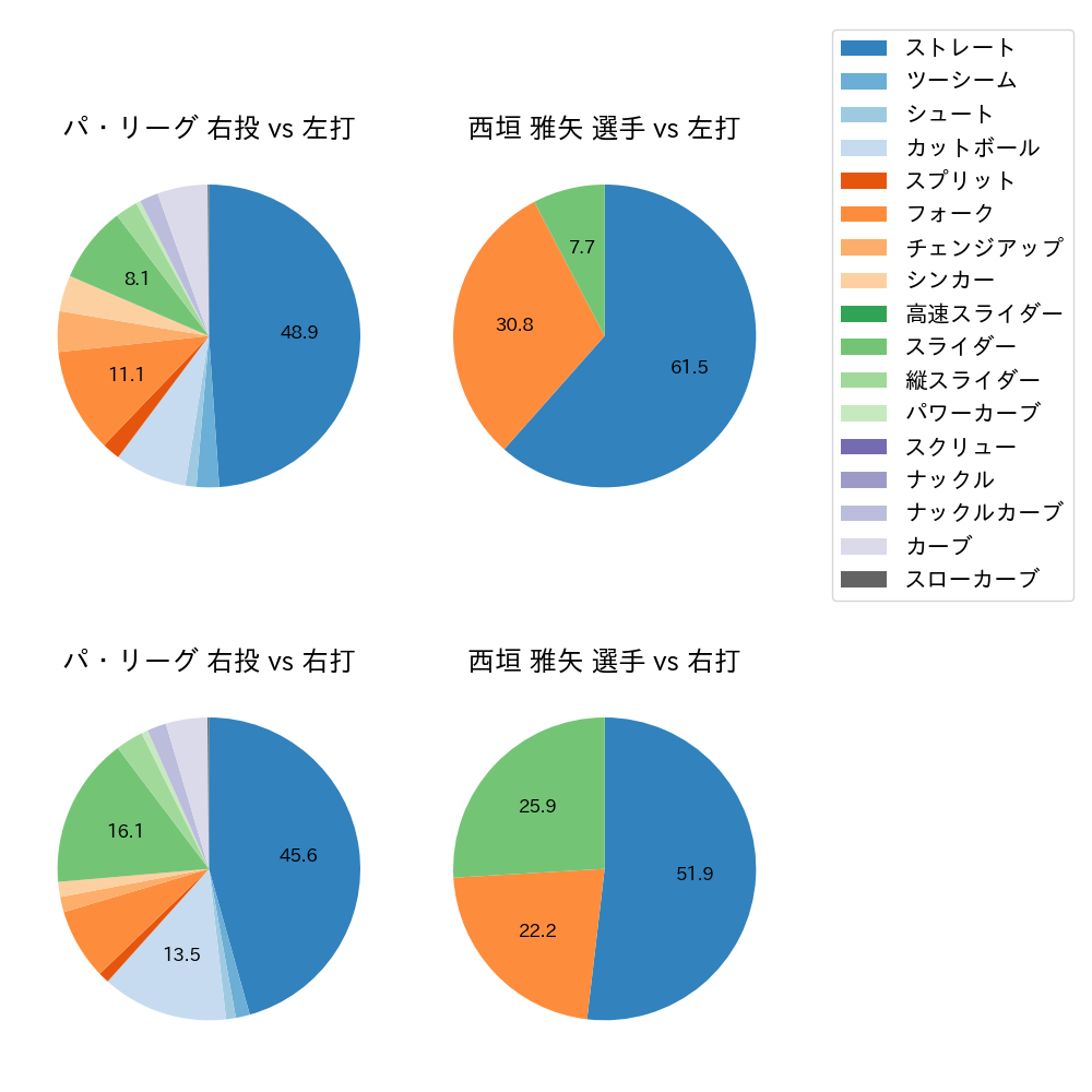 西垣 雅矢 球種割合(2022年4月)