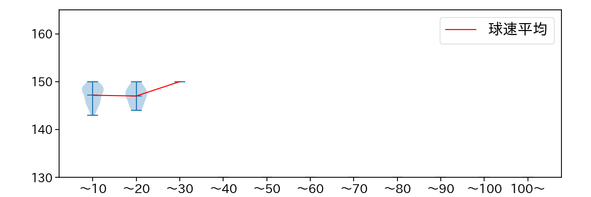 西垣 雅矢 球数による球速(ストレート)の推移(2022年4月)