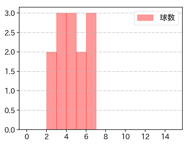 西垣 雅矢 打者に投じた球数分布(2022年4月)