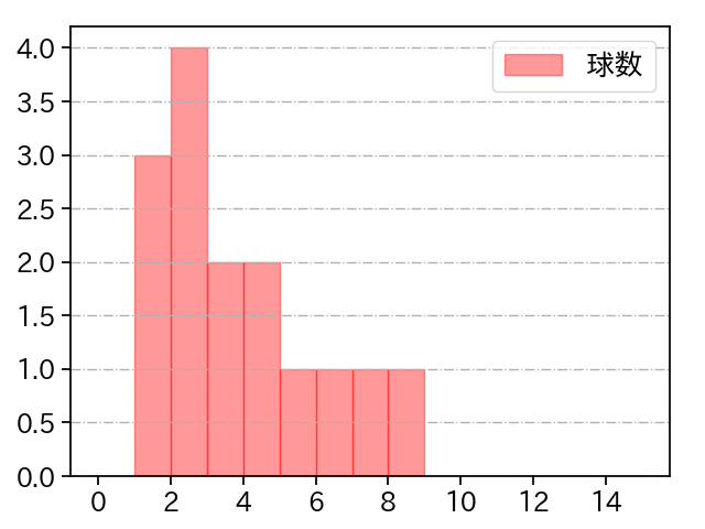 津留﨑 大成 打者に投じた球数分布(2022年4月)