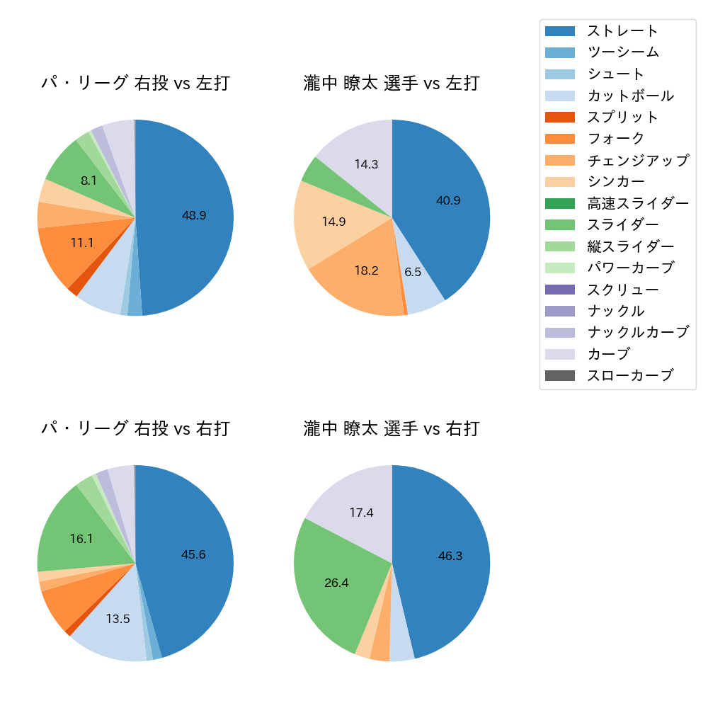 瀧中 瞭太 球種割合(2022年4月)