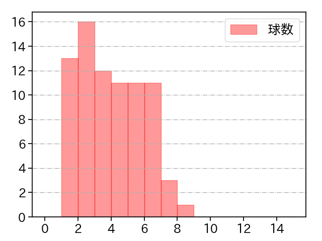瀧中 瞭太 打者に投じた球数分布(2022年4月)
