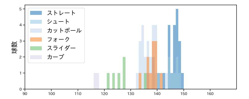 石橋 良太 球種&球速の分布1(2022年4月)