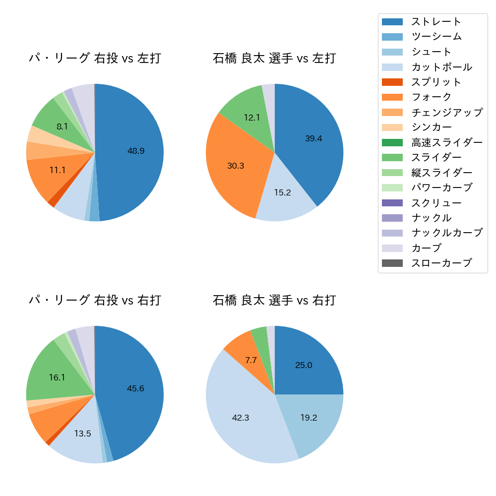 石橋 良太 球種割合(2022年4月)