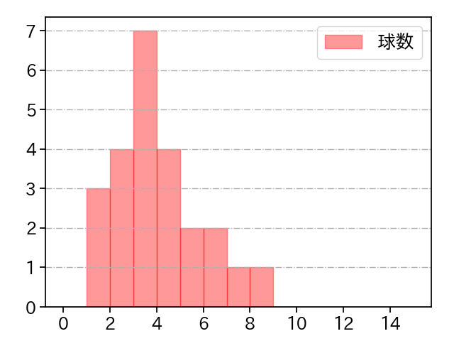 石橋 良太 打者に投じた球数分布(2022年4月)