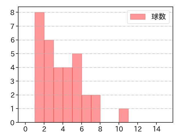 西口 直人 打者に投じた球数分布(2022年4月)