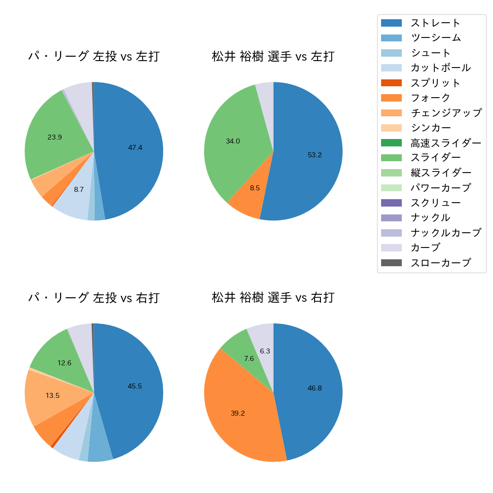 松井 裕樹 球種割合(2022年5月)