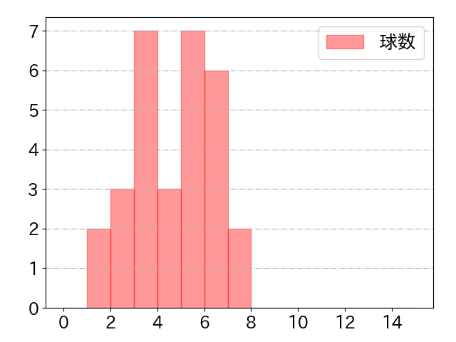 松井 裕樹 打者に投じた球数分布(2022年5月)